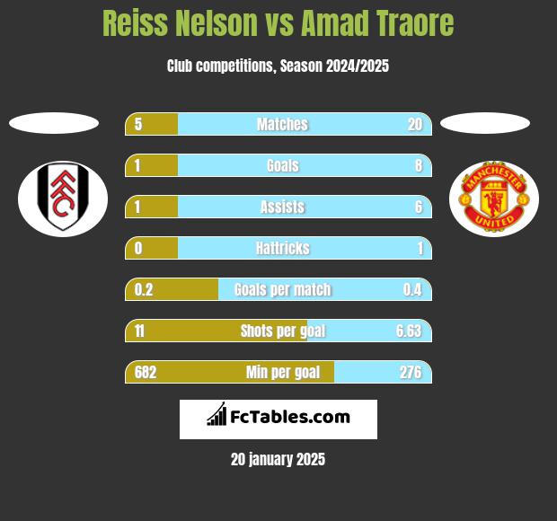 Reiss Nelson vs Amad Traore h2h player stats