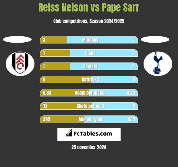 Reiss Nelson vs Pape Sarr h2h player stats