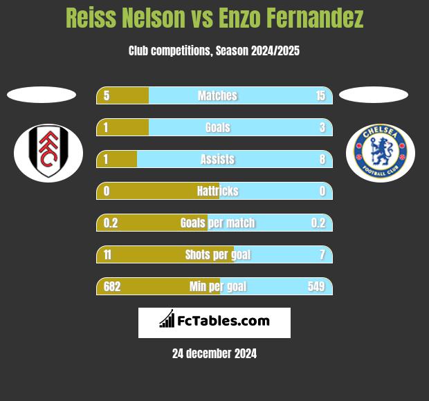 Reiss Nelson vs Enzo Fernandez h2h player stats