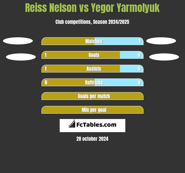 Reiss Nelson vs Yegor Yarmolyuk h2h player stats