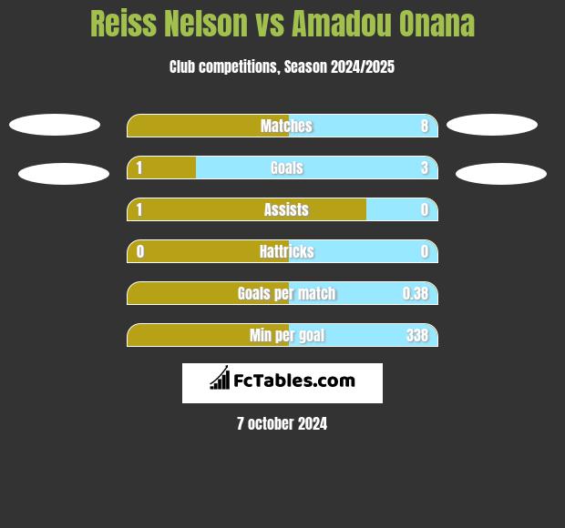 Reiss Nelson vs Amadou Onana h2h player stats