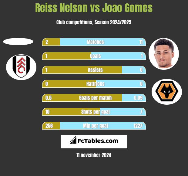 Reiss Nelson vs Joao Gomes h2h player stats