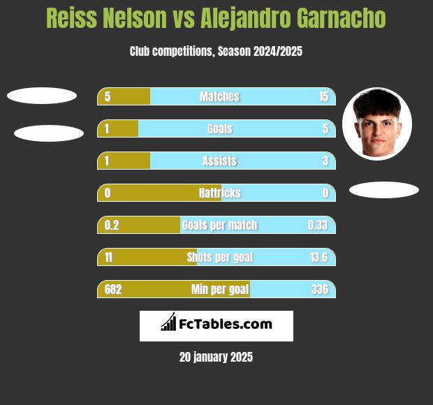 Reiss Nelson vs Alejandro Garnacho h2h player stats