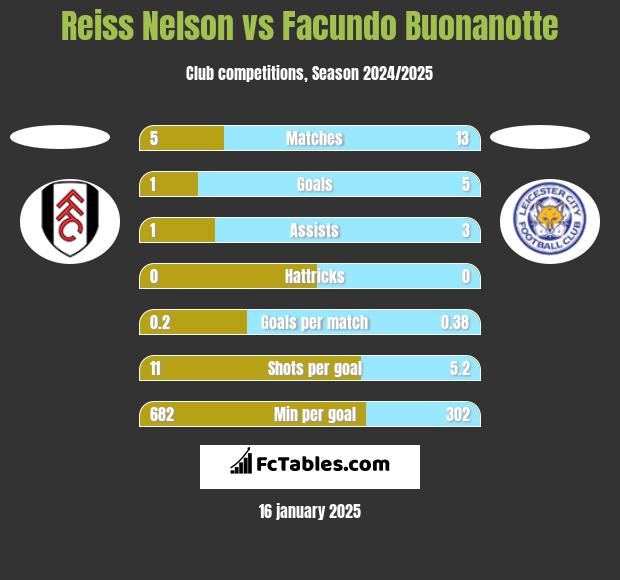 Reiss Nelson vs Facundo Buonanotte h2h player stats