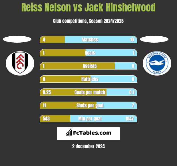 Reiss Nelson vs Jack Hinshelwood h2h player stats