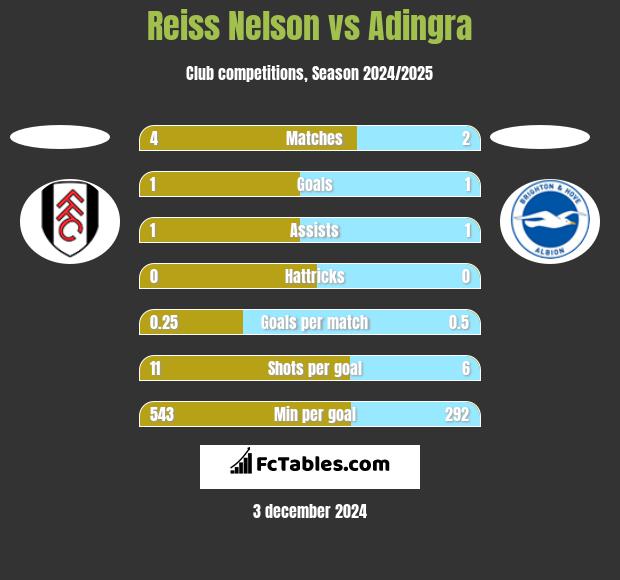 Reiss Nelson vs Adingra h2h player stats