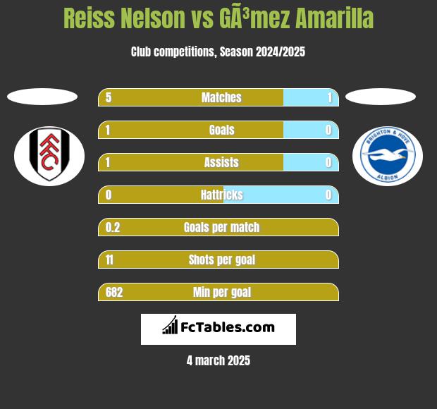 Reiss Nelson vs GÃ³mez Amarilla h2h player stats