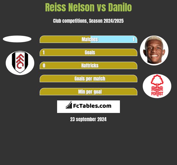 Reiss Nelson vs Danilo h2h player stats