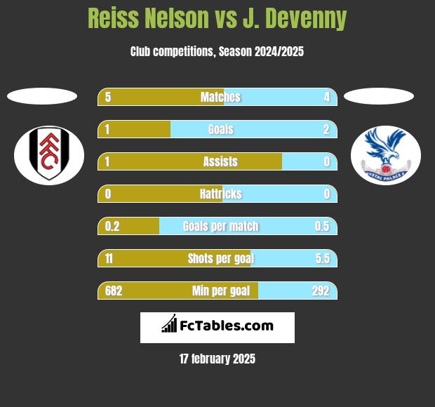 Reiss Nelson vs J. Devenny h2h player stats