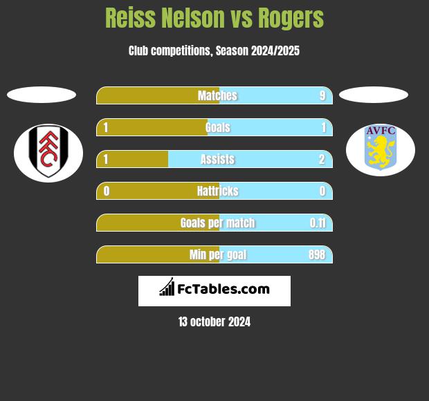 Reiss Nelson vs Rogers h2h player stats