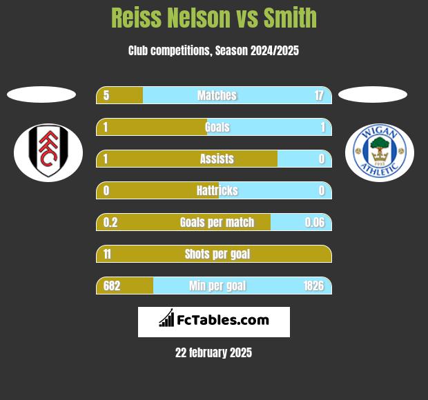 Reiss Nelson vs Smith h2h player stats