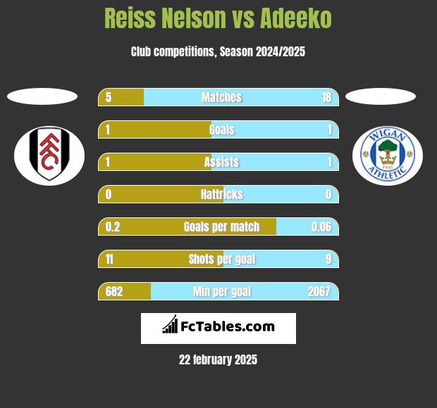 Reiss Nelson vs Adeeko h2h player stats