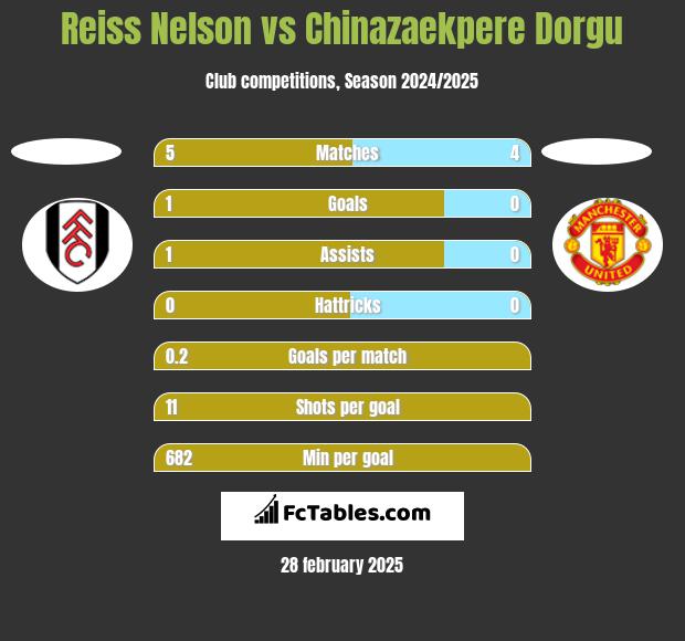 Reiss Nelson vs Chinazaekpere Dorgu h2h player stats