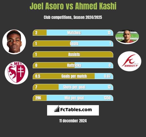 Joel Asoro vs Ahmed Kashi h2h player stats