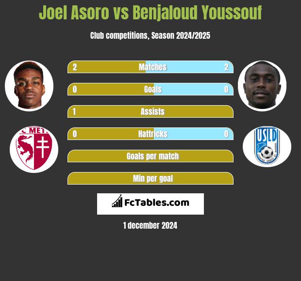 Joel Asoro vs Benjaloud Youssouf h2h player stats