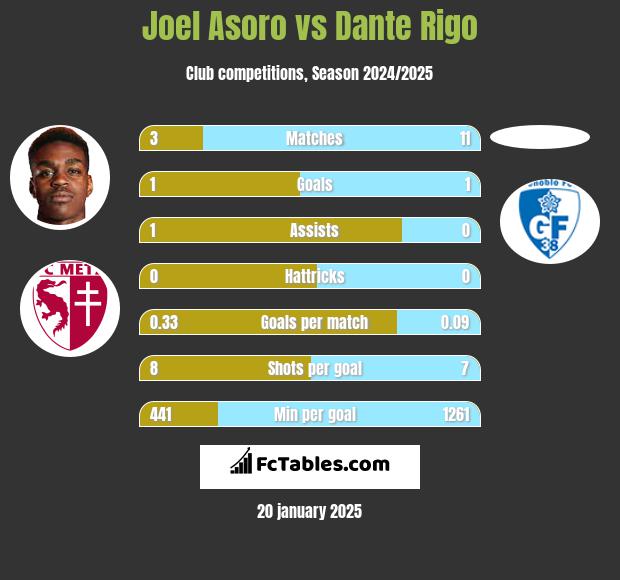 Joel Asoro vs Dante Rigo h2h player stats