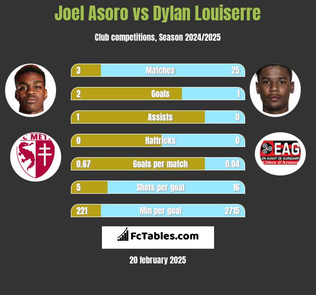 Joel Asoro vs Dylan Louiserre h2h player stats