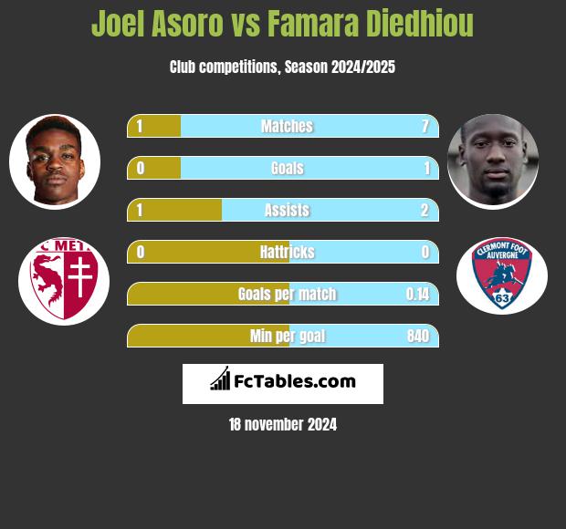 Joel Asoro vs Famara Diedhiou h2h player stats