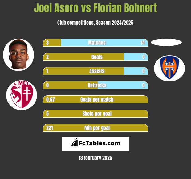 Joel Asoro vs Florian Bohnert h2h player stats