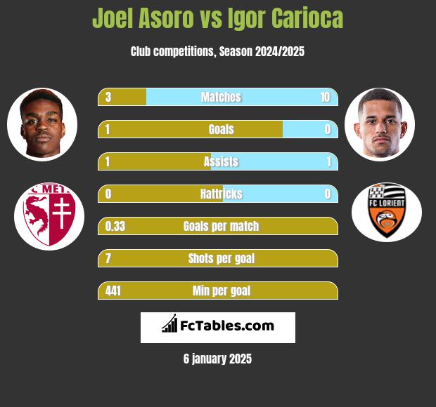 Joel Asoro vs Igor Carioca h2h player stats