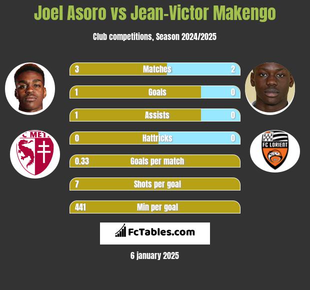 Joel Asoro vs Jean-Victor Makengo h2h player stats