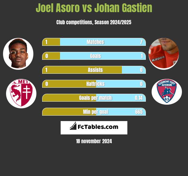 Joel Asoro vs Johan Gastien h2h player stats