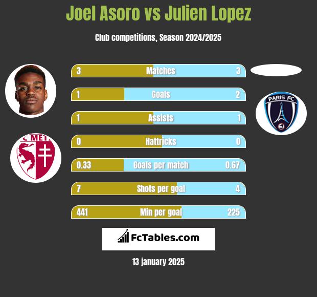 Joel Asoro vs Julien Lopez h2h player stats