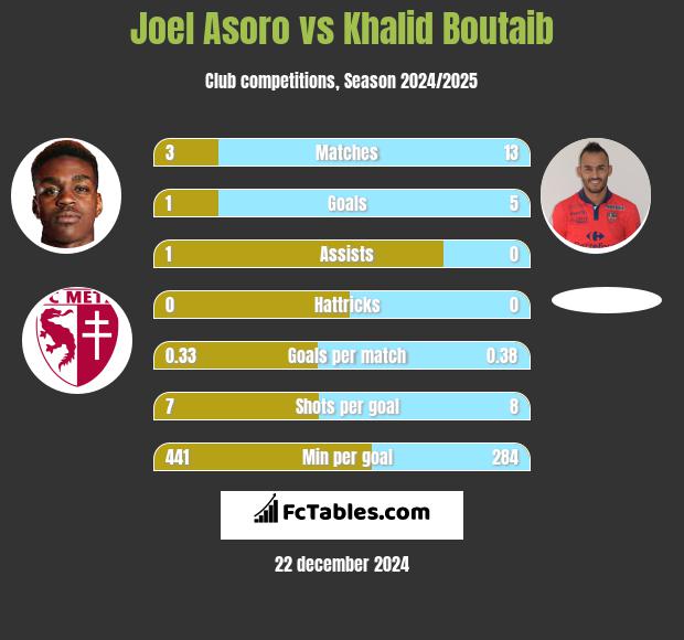 Joel Asoro vs Khalid Boutaib h2h player stats