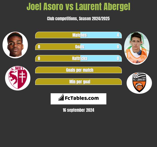 Joel Asoro vs Laurent Abergel h2h player stats