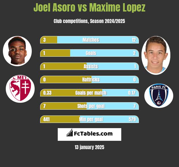 Joel Asoro vs Maxime Lopez h2h player stats