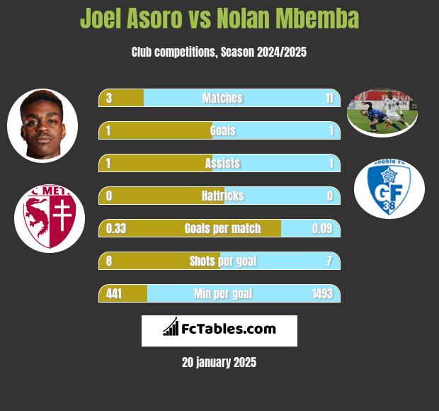 Joel Asoro vs Nolan Mbemba h2h player stats