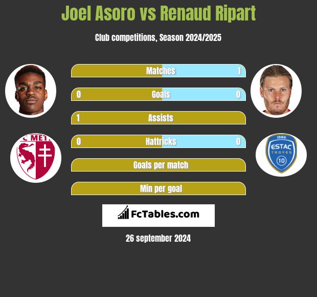 Joel Asoro vs Renaud Ripart h2h player stats