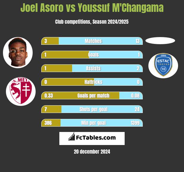 Joel Asoro vs Youssuf M'Changama h2h player stats