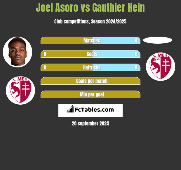 Joel Asoro vs Gauthier Hein h2h player stats