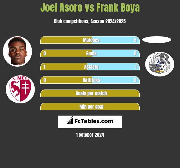 Joel Asoro vs Frank Boya h2h player stats