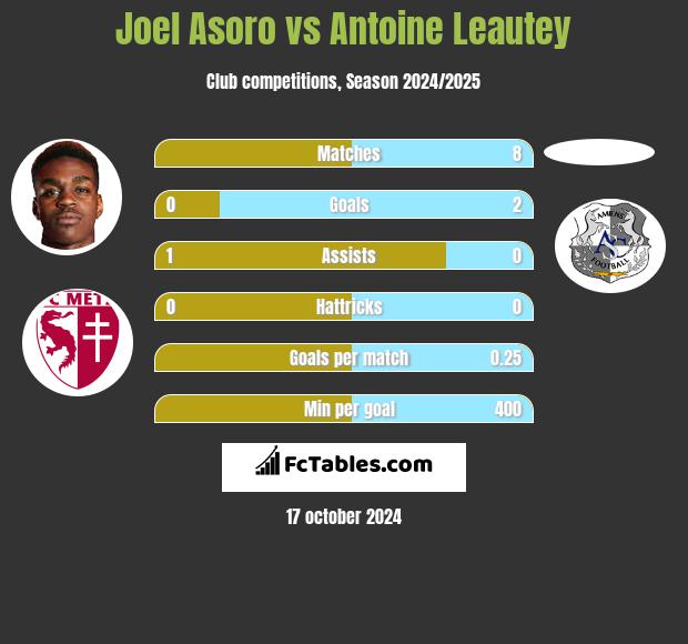 Joel Asoro vs Antoine Leautey h2h player stats