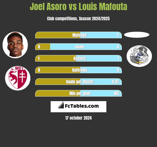 Joel Asoro vs Louis Mafouta h2h player stats