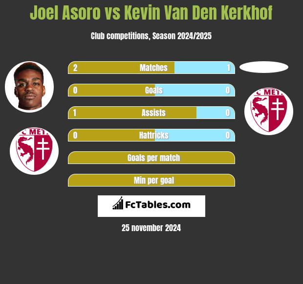 Joel Asoro vs Kevin Van Den Kerkhof h2h player stats