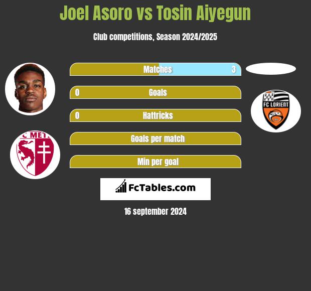 Joel Asoro vs Tosin Aiyegun h2h player stats