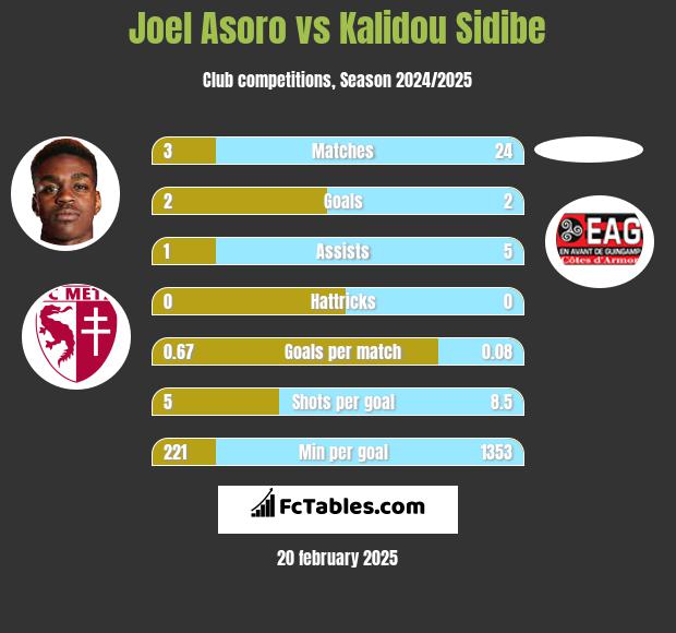 Joel Asoro vs Kalidou Sidibe h2h player stats