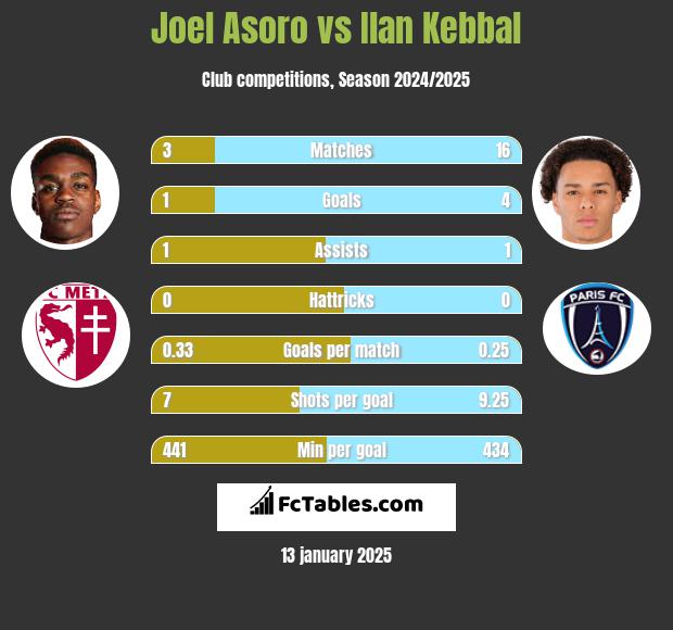 Joel Asoro vs Ilan Kebbal h2h player stats