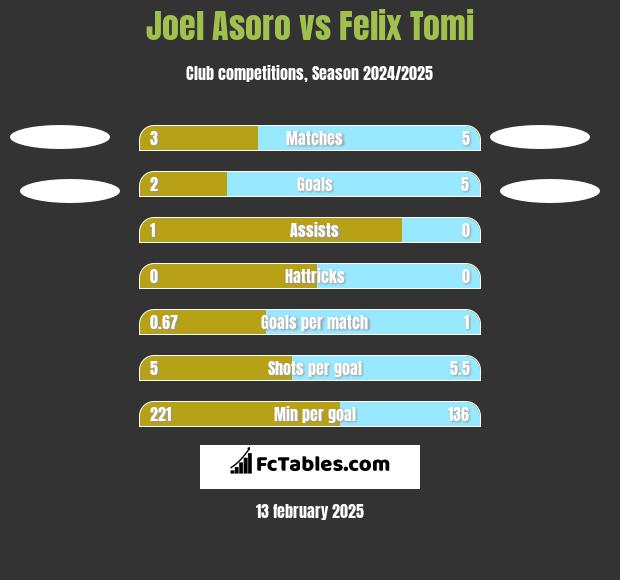 Joel Asoro vs Felix Tomi h2h player stats