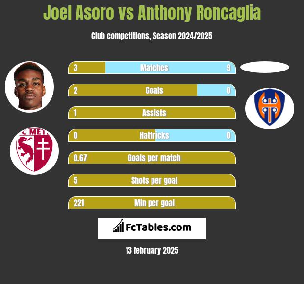 Joel Asoro vs Anthony Roncaglia h2h player stats