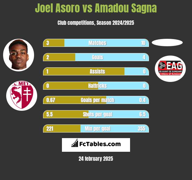 Joel Asoro vs Amadou Sagna h2h player stats