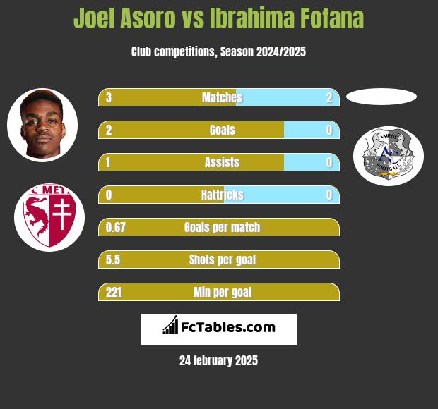 Joel Asoro vs Ibrahima Fofana h2h player stats