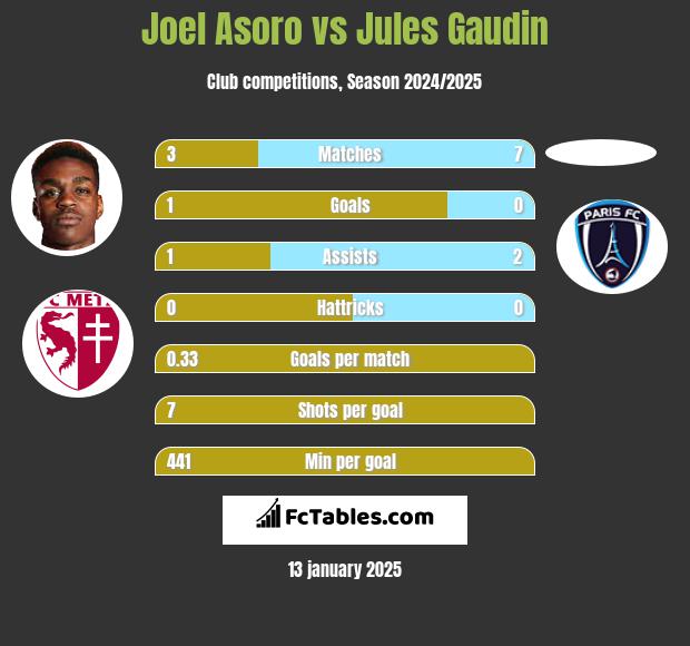 Joel Asoro vs Jules Gaudin h2h player stats