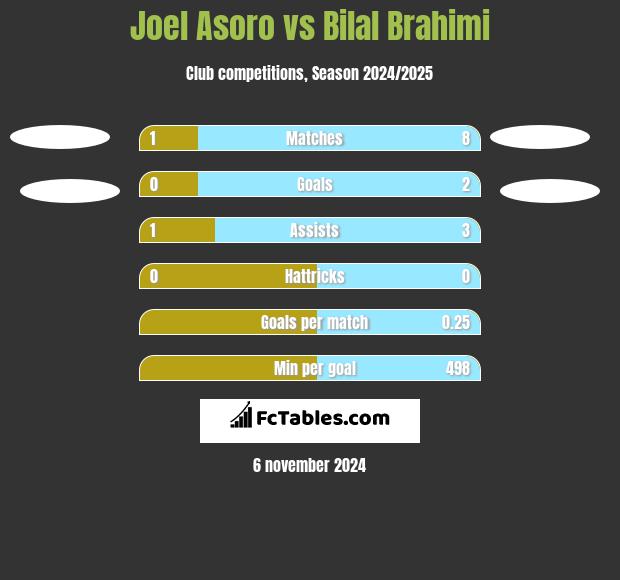 Joel Asoro vs Bilal Brahimi h2h player stats