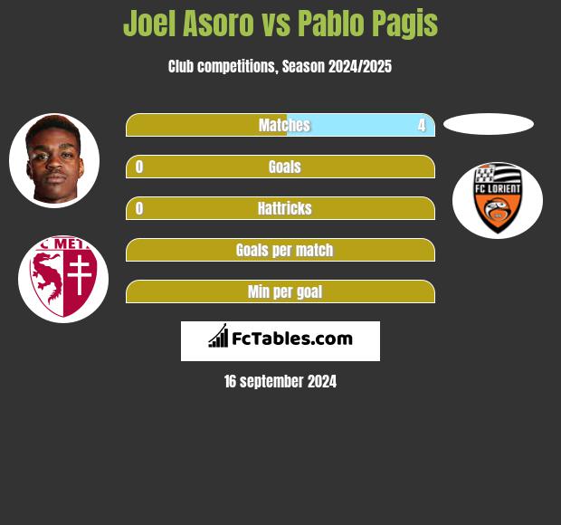 Joel Asoro vs Pablo Pagis h2h player stats