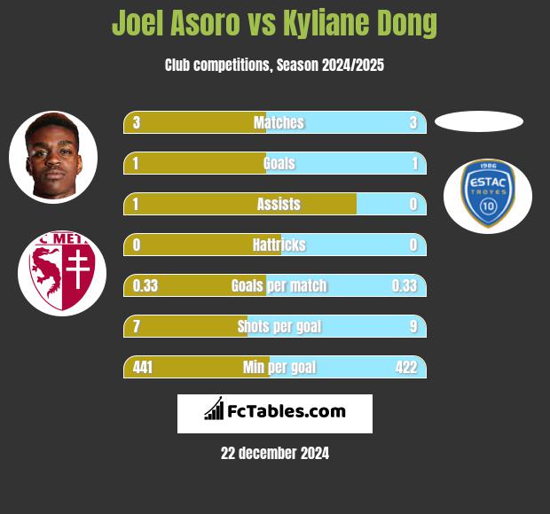 Joel Asoro vs Kyliane Dong h2h player stats