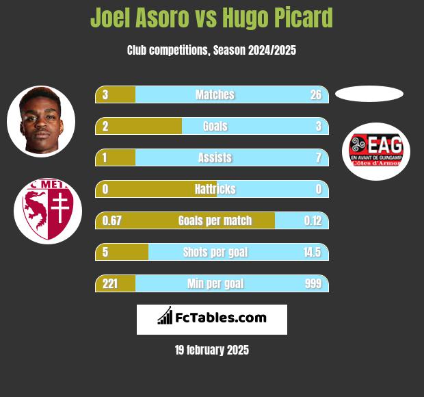 Joel Asoro vs Hugo Picard h2h player stats